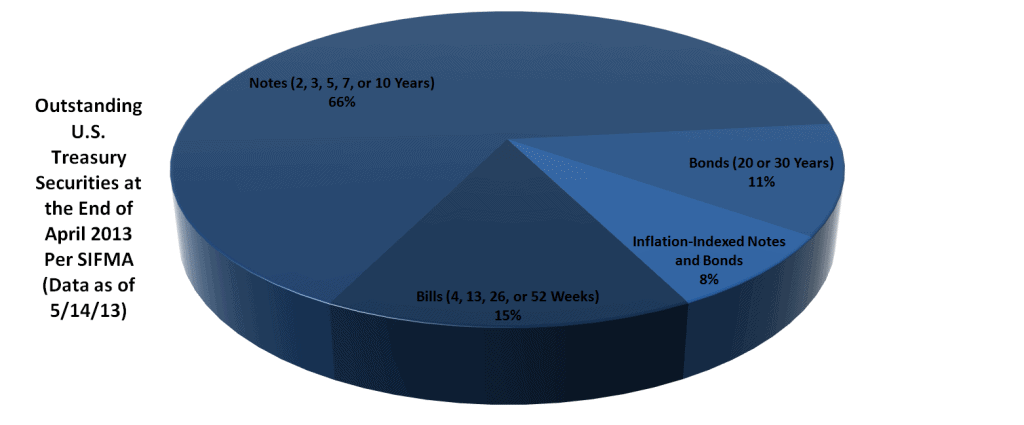 Bond Market Size Article - Chart 4