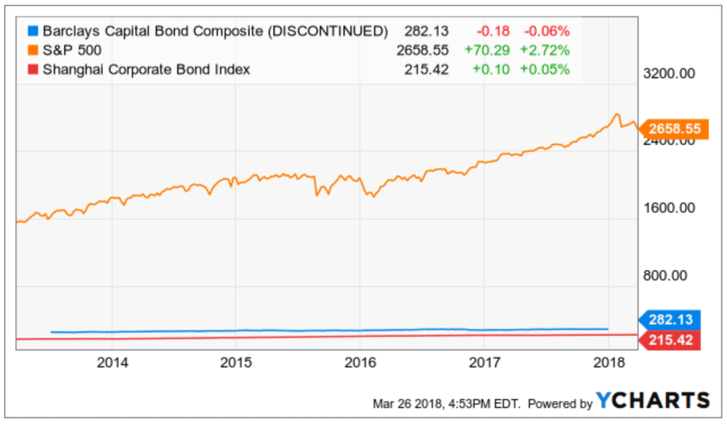 Bonds Performance stocks equities