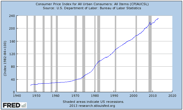 Consumer Price Index Chart