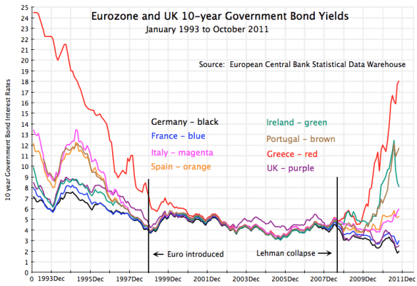 Europe_Bond_Yields.0.0