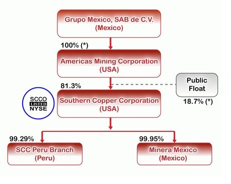 SCCO Corporate Structure