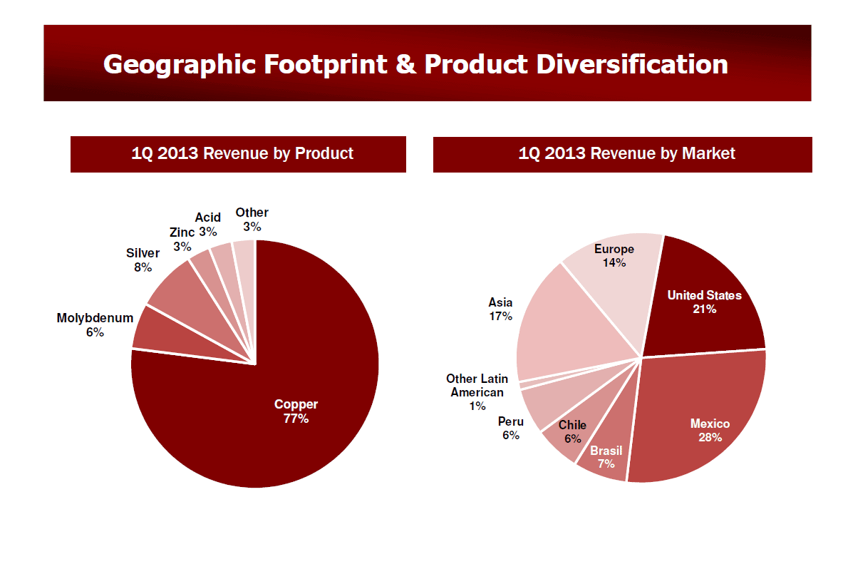 SCCO Geographic Footprint & Product Diversification