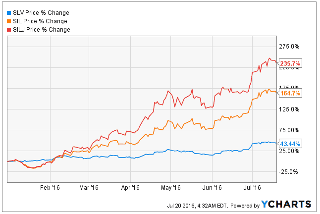 Silver ETF chart