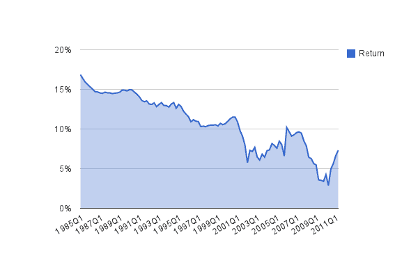 Peer to Peer Investing