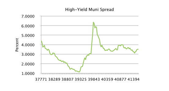 high-yield-muni-spread