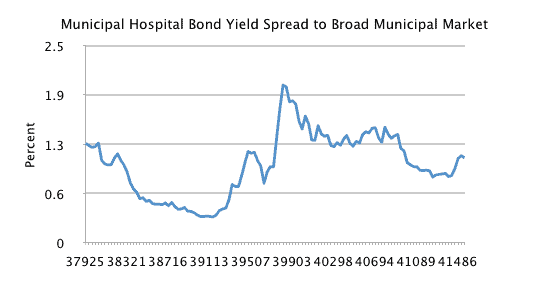 hospital-bond-yield