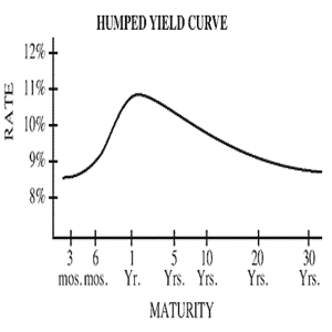 humped yield curve