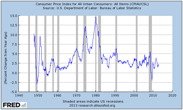 monthly inflation chart