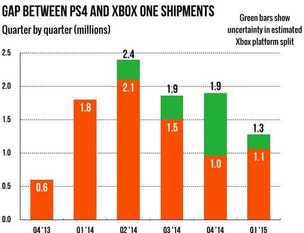 xbox one chart