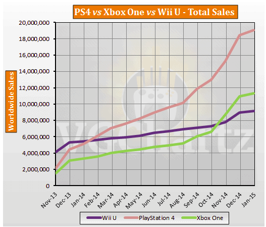 xbox one chart