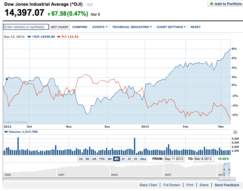 short-term-dow-bond