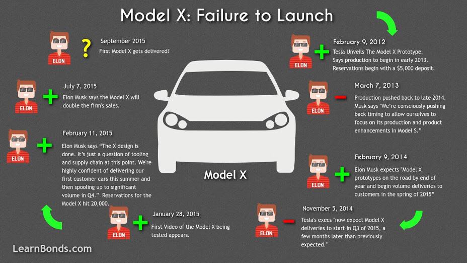 Tesla Motors Inc Model X InfoGraphic