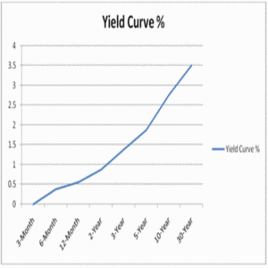 steep yield curve